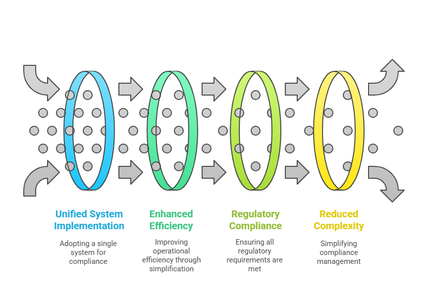 How to Modernize Compliance Management: 6 Smart Strategies for Quality and Compliance Teams