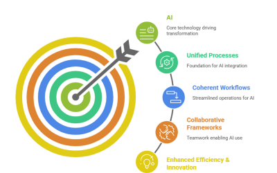 Alignment Before Automation: Why Unified Processes Unlock the Real Power of AI